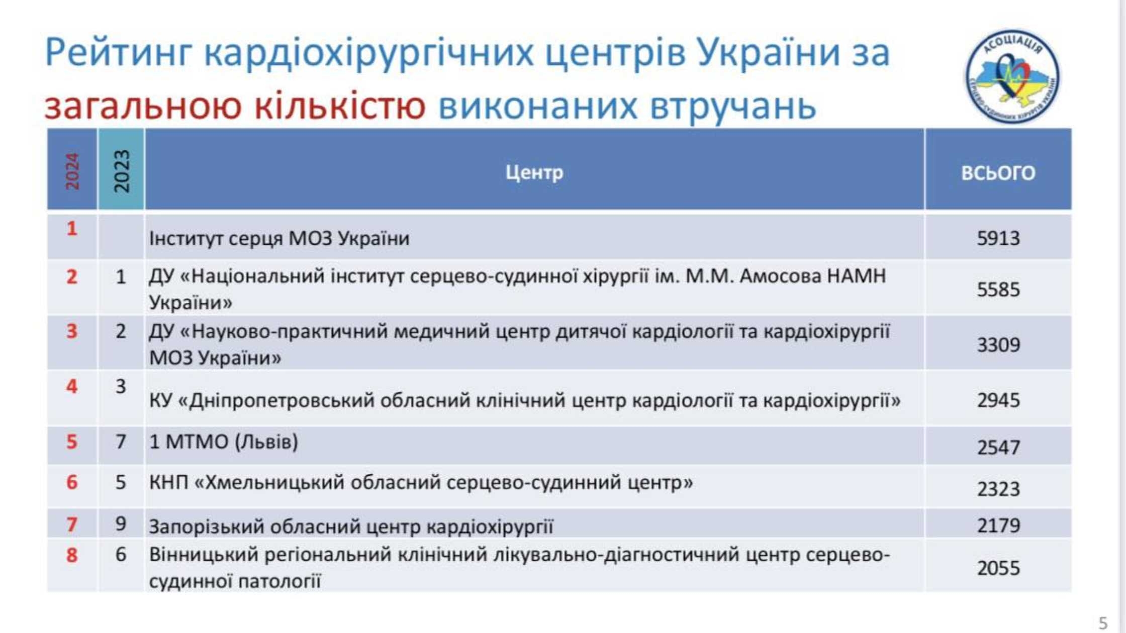 Вінницький кардіоцентр увійшов у п’ятірку закладів України за кількістю проведених операцій