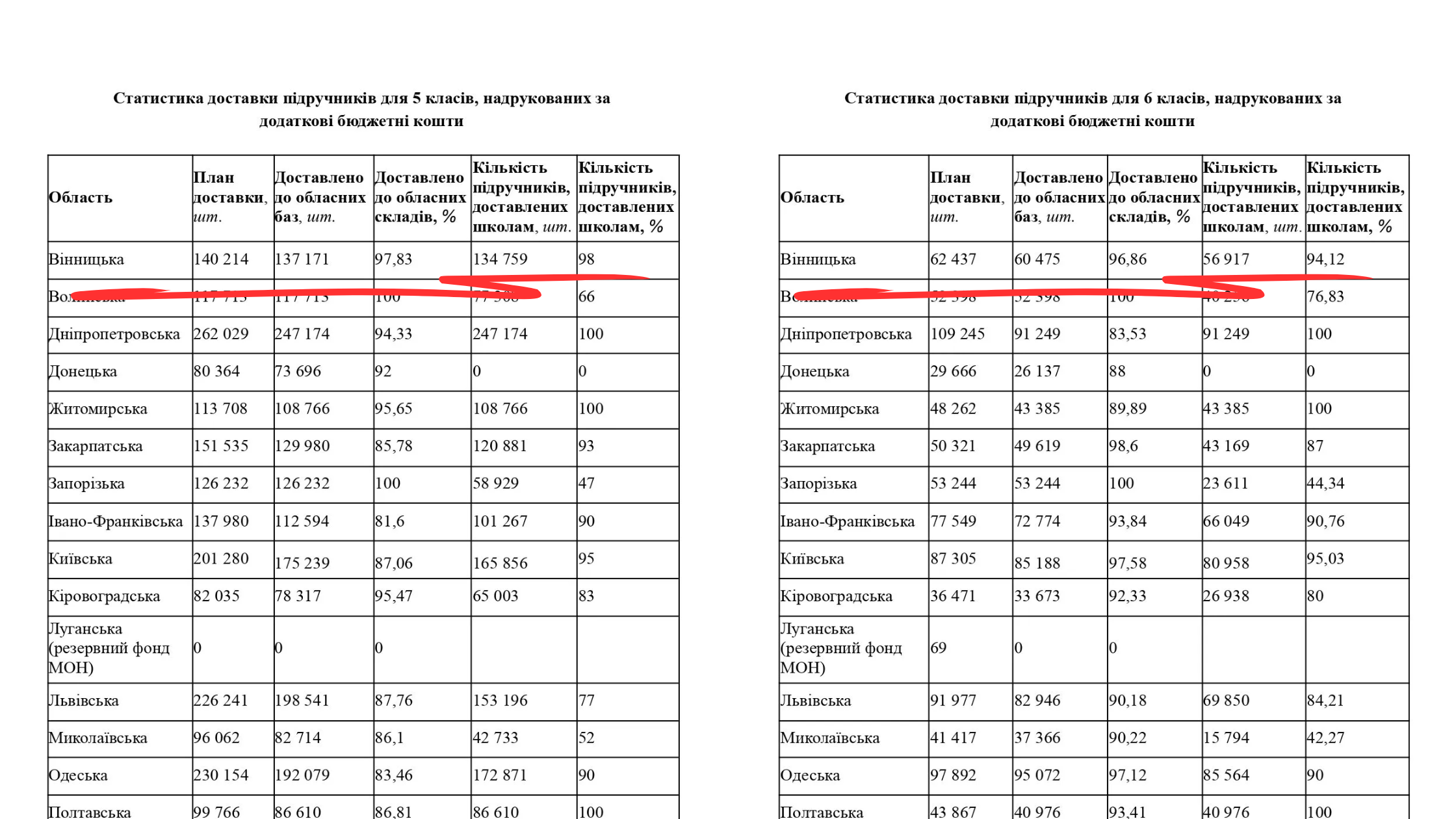 Яка ситуація з підручниками для 5 і 6 класів на Вінниччині