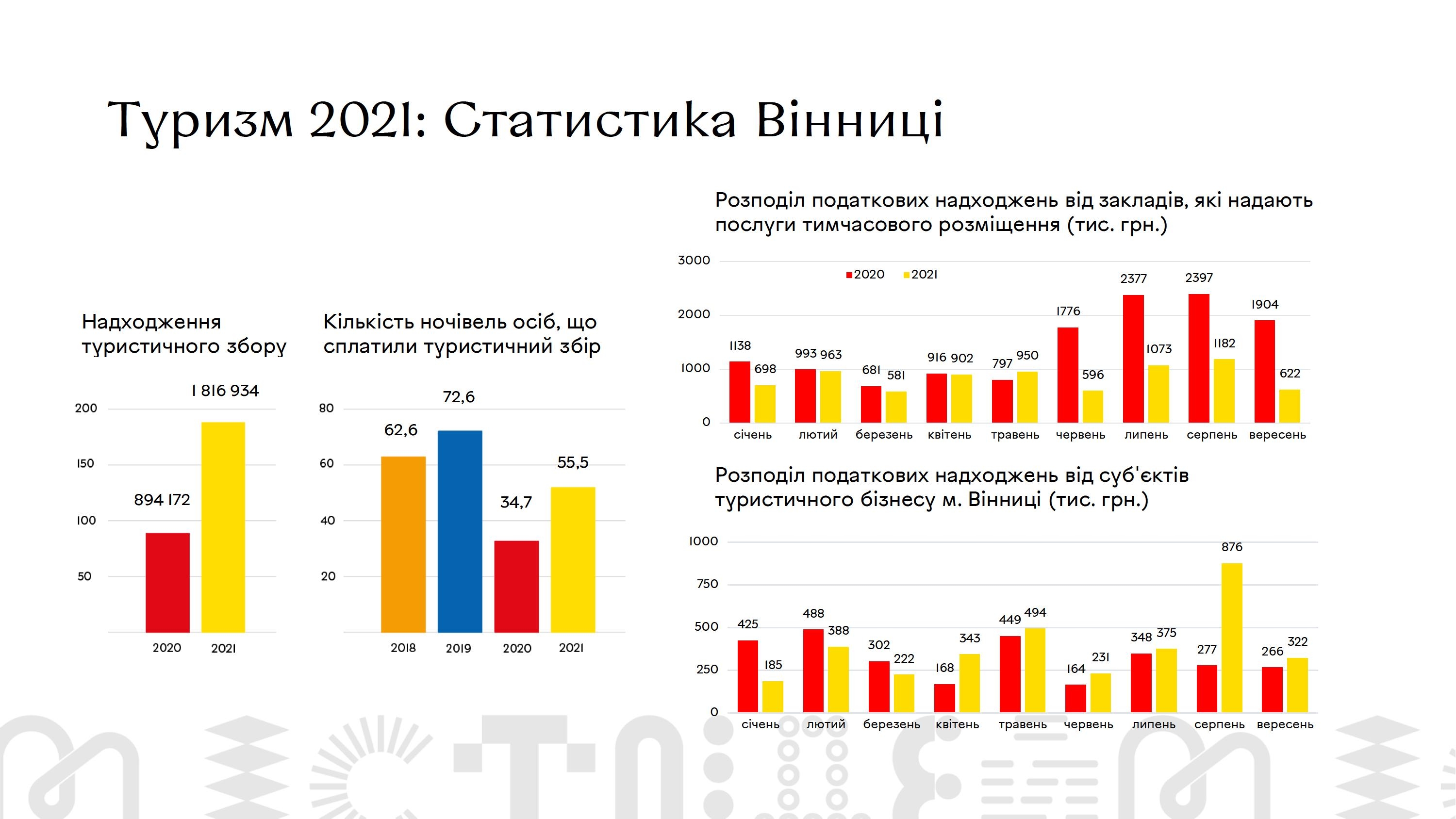 У порівнянні з минулим роком надходження від туристичного збору у Вінниці зросли вдвічі