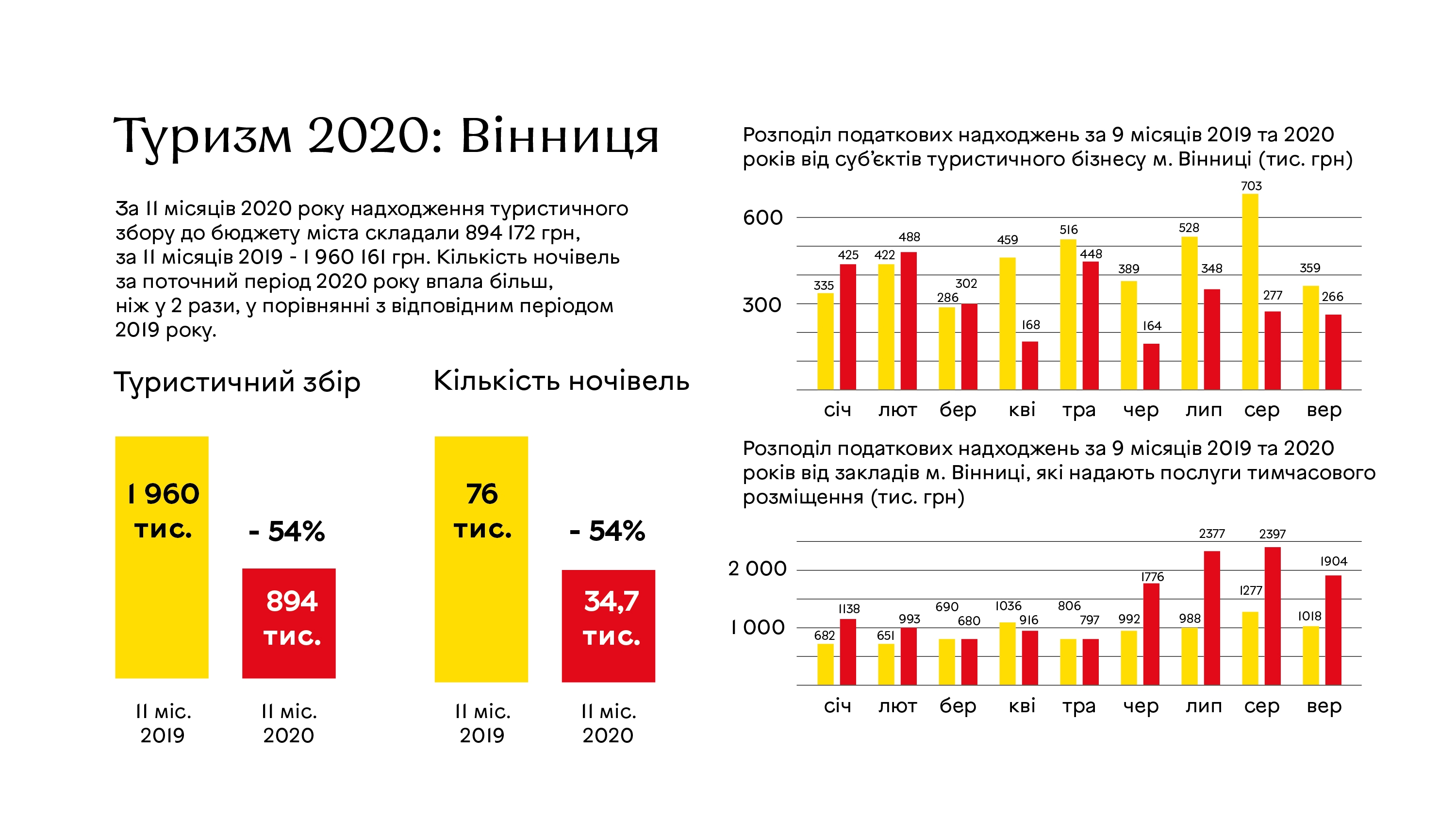 Туристичний потік до Вінниці під час карантину впав більш ніж наполовину