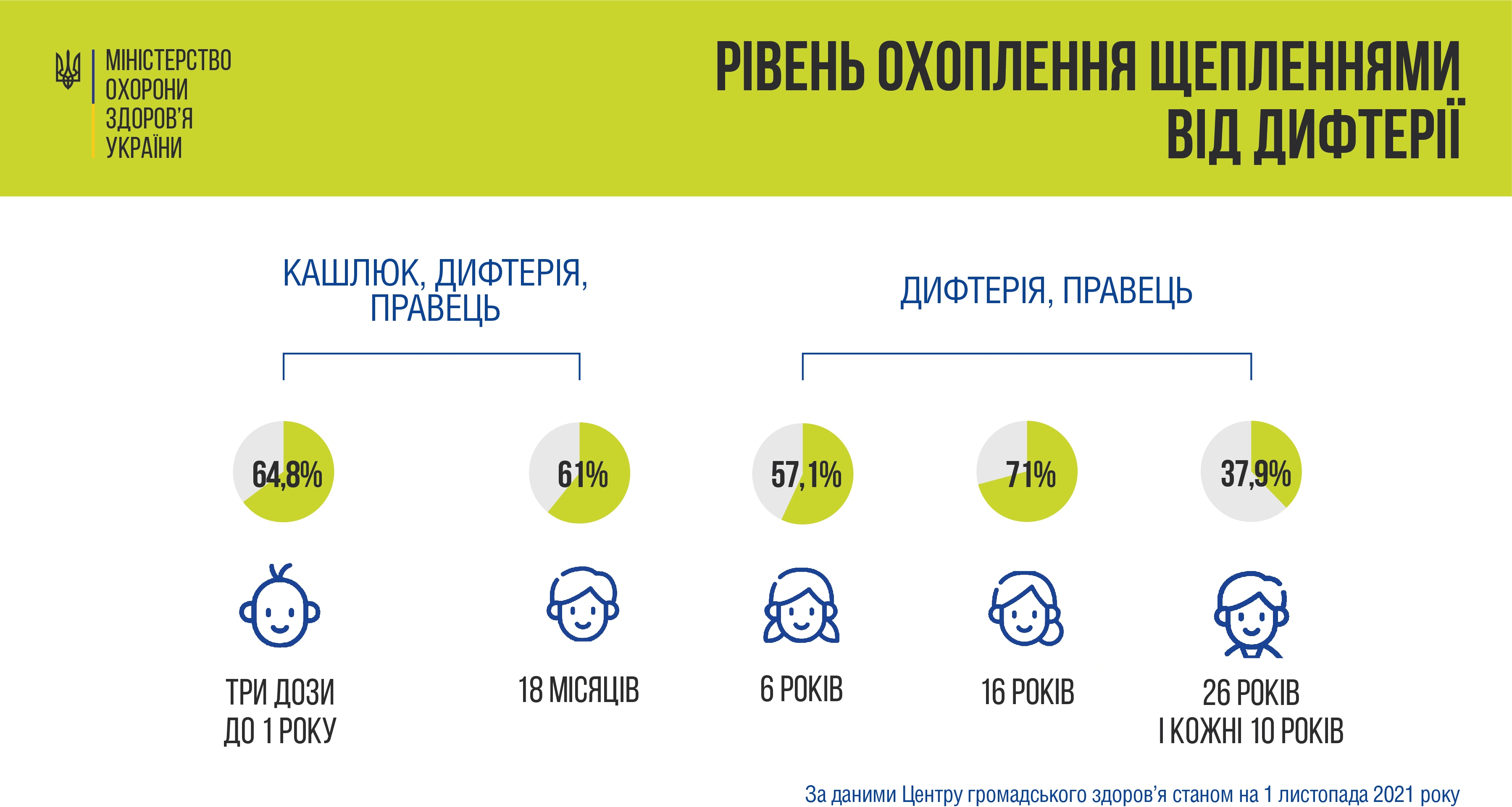 Вакцинація є надійним захистом від дифтерії