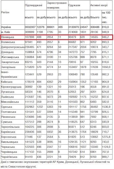 За добу 8 грудня на Вінниччині від COVID-19 померли 11 людей