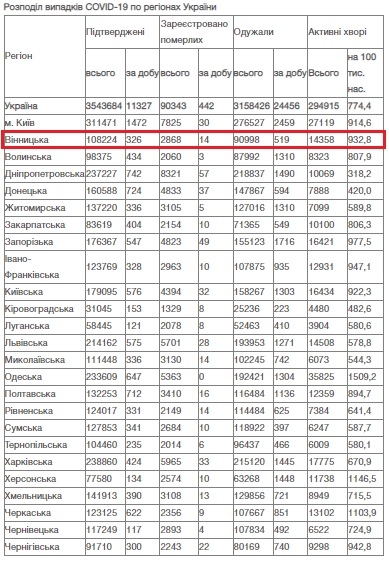 За добу 9 грудня на Вінниччині від COVID-19 померли 14 людей