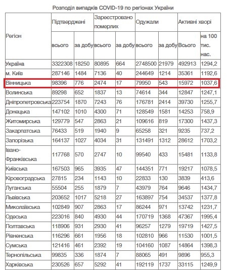 За добу 19 листопада у Вінницькій області зафіксовано