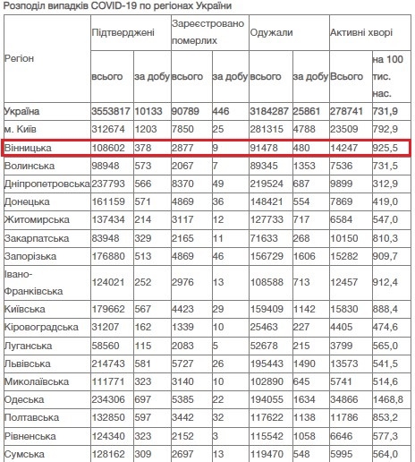 За добу 10 грудня на Вінниччині зафіксовано 378 нових підтверджених випадків хвороби COVID-19 