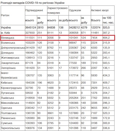 статистика ковід19