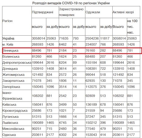 На Вінниччині за добу, 5 листопада, 781 новий підтверджений випадок COVID-19