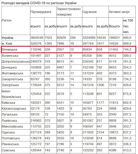 нові випадки хвороби 