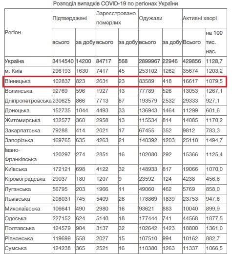 За добу 26 листопада на Вінниччині від COVID-19 померли 23 людини.