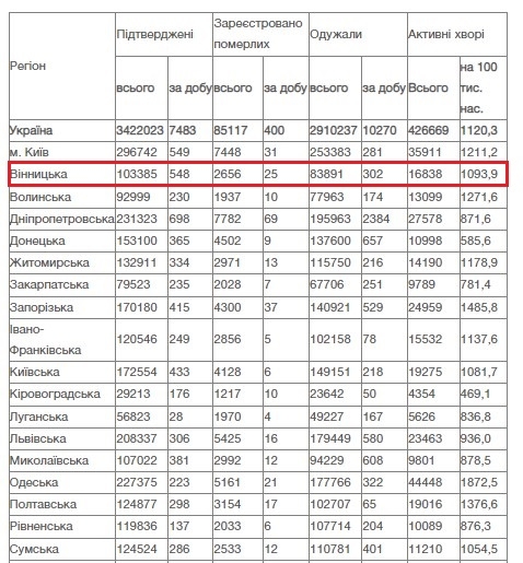 За добу 27 листопада на Вінниччині зафіксовано 548 нових підтверджених випадків коронавірусної хвороби COVID-19 