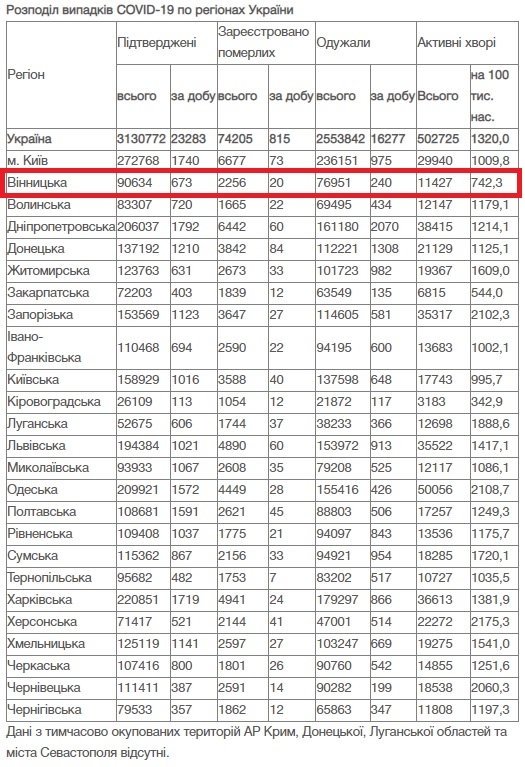 На Вінниччині за добу, 9 листопада, 20 людей померли від COVID-19