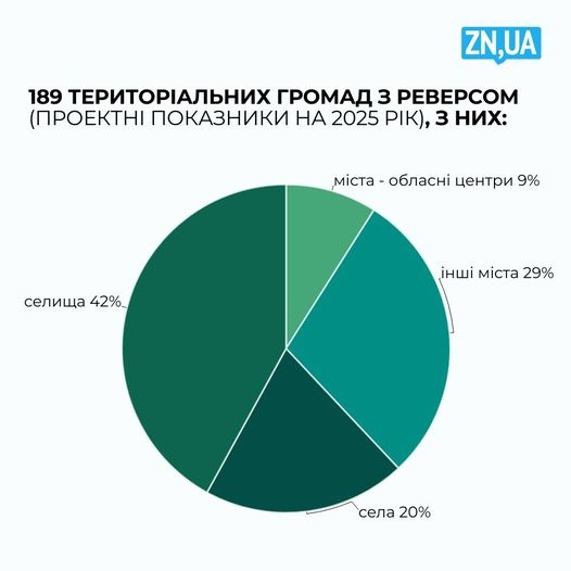 Бюджети громад ризикують втратити 12,9 млрд грн реверсу 