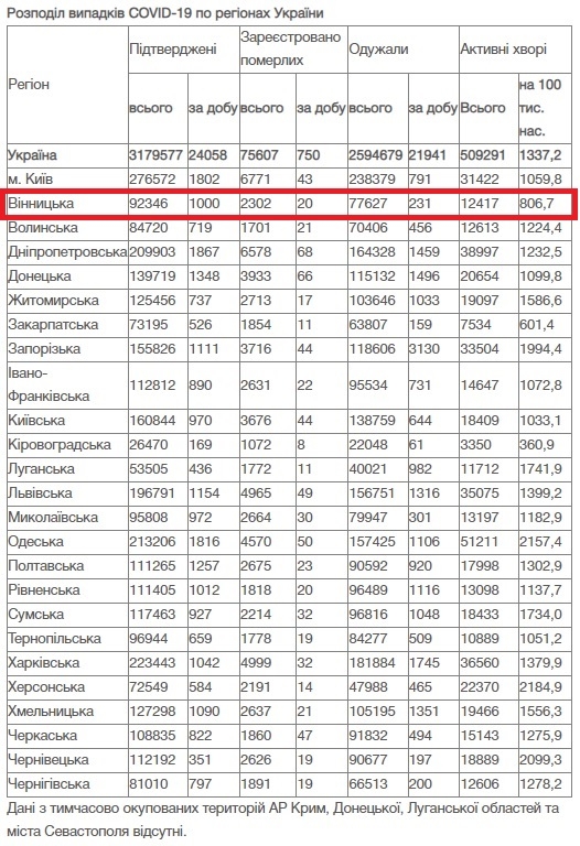 На Вінниччині за добу, 11 листопада, 1000 нових підтверджених випадків COVID-19