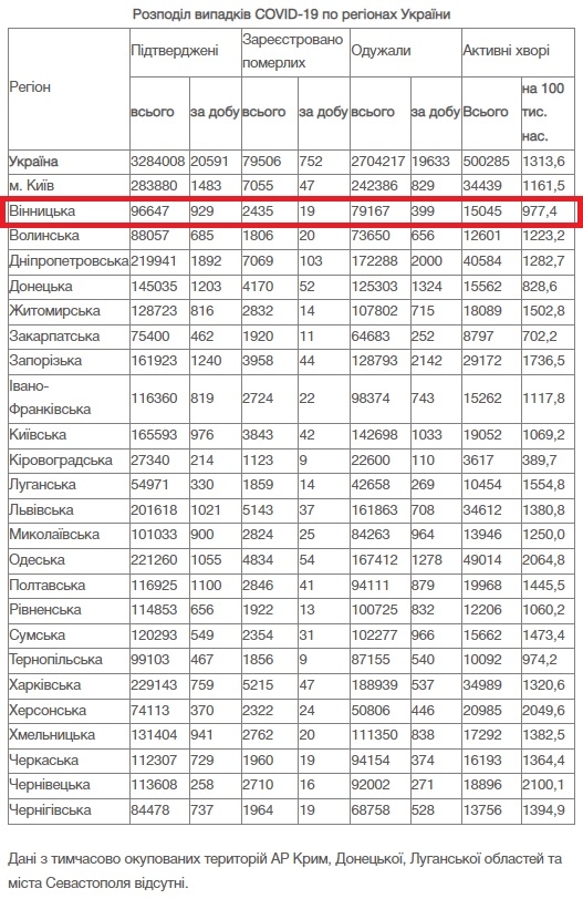 За добу 17 листопада на Вінниччині від COVID-19 померли 19 осіб