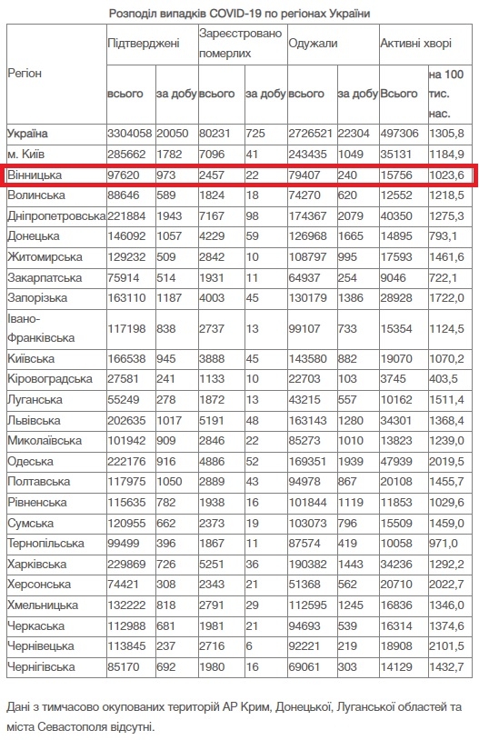 За добу 18 листопада на Вінниччині від COVID-19 померли 22 людини