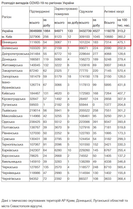 За добу 26 грудня на Вінниччині зафіксовано 54 нових випадки COVID-19