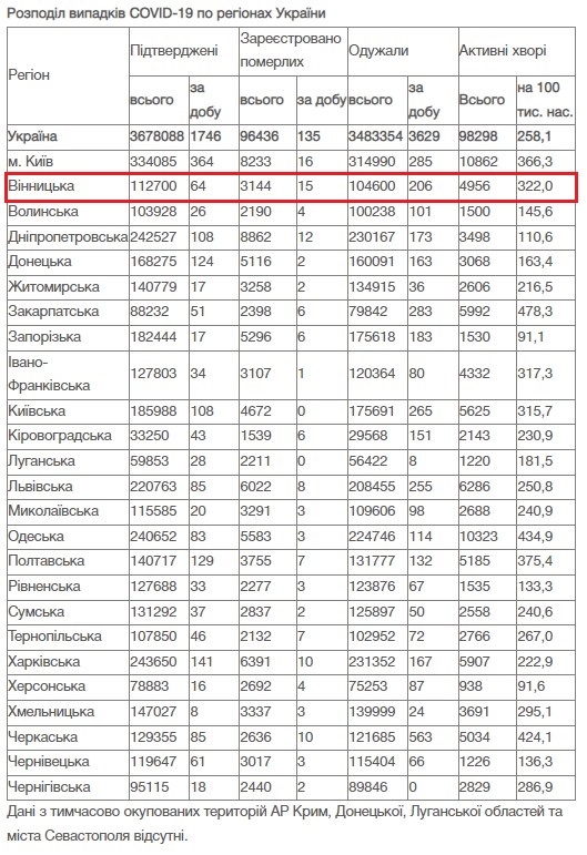 За добу 3 січня на Вінниччині зафіксовано 64 нових випадків COVID-19
