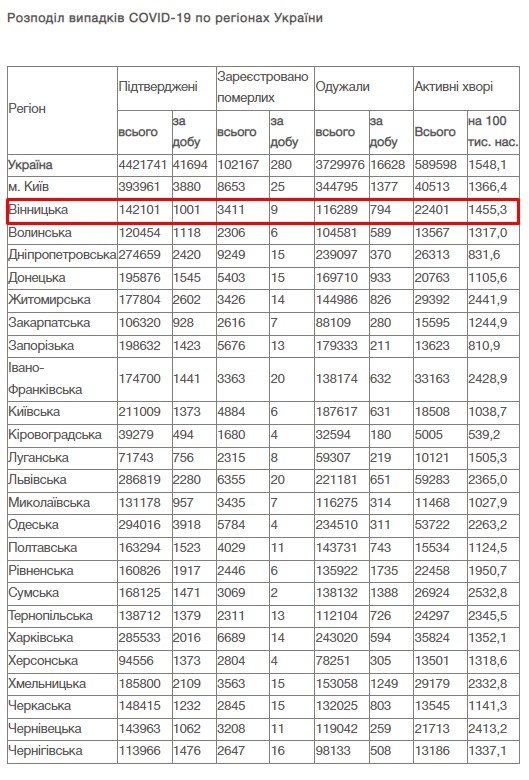 За добу 9 лютого на Вінниччині зафіксовано 1 001 новий випадок COVID-19