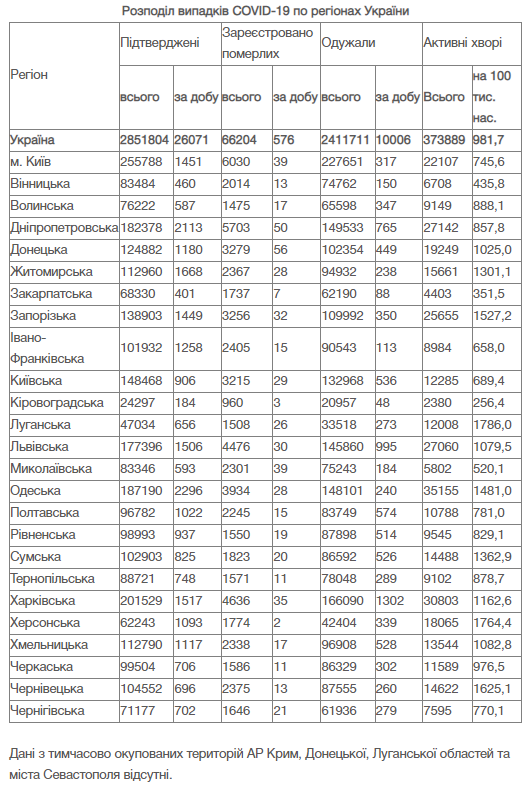 На Вінниччині за добу, 27 жовтня, 460 нових підтверджених випадків COVID-19