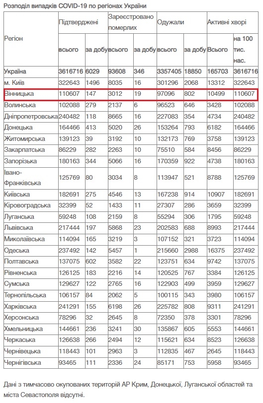 За добу 20 грудня на Вінниччині від COVID-19 померли 19 людей