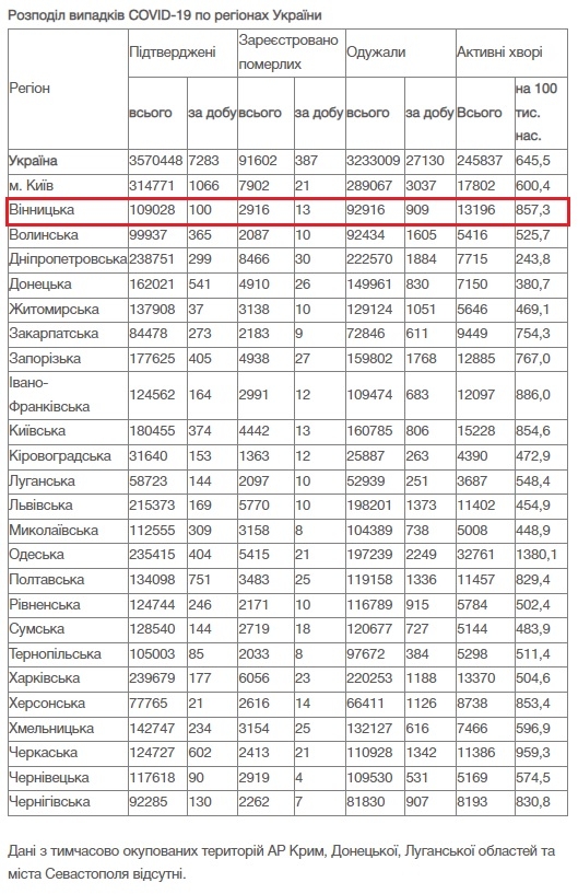 За добу 13 грудня на Вінниччині від COVID-19 померли 13 людей