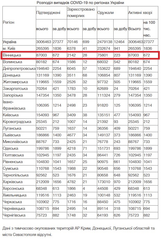 На Вінниччині за добу, 3 листопада, 28 летальних випадків від COVID-19