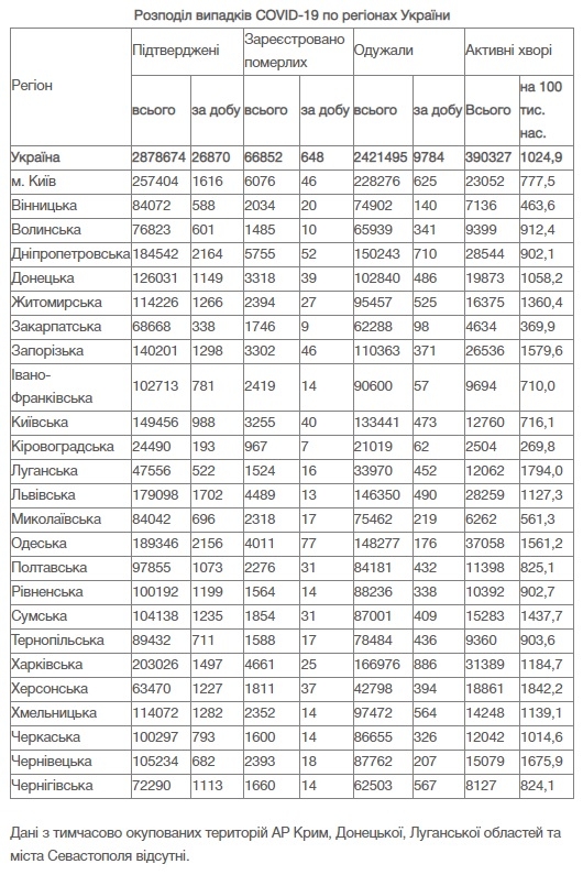 На Вінниччині за добу, 28 жовтня, 588 нових підтверджених випадків COVID-19