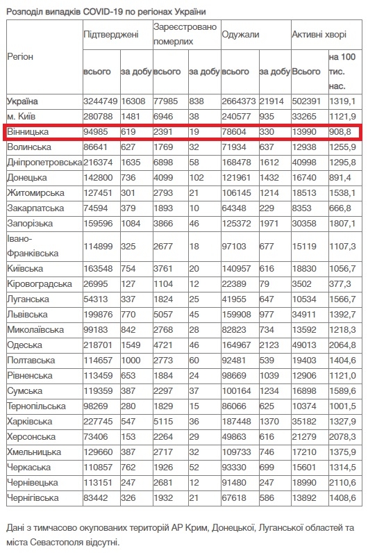 За добу 15 листопада на Вінниччині від COVID-19 померли 19 осіб