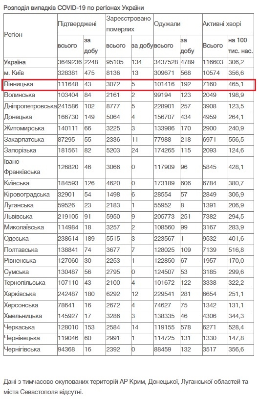 За добу 27 грудня на Вінниччині зафіксовано 43 нових випадки COVID-19