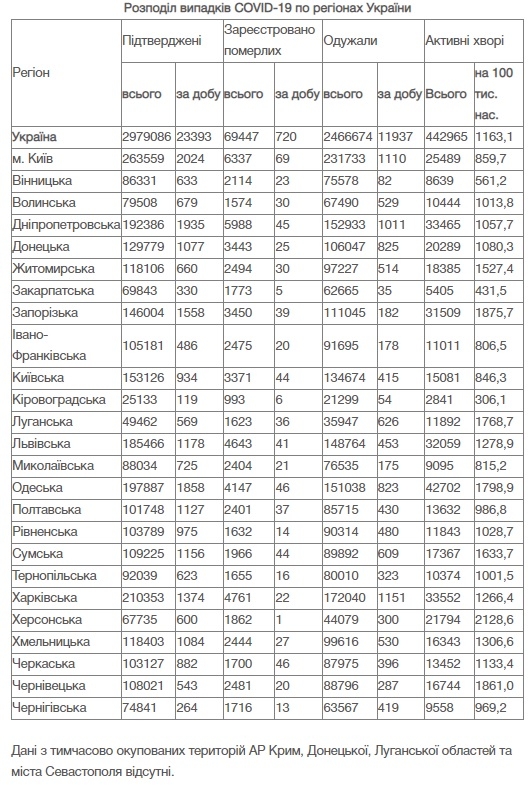 На Вінниччині за добу, 2 листопада, 633 нових підтверджених випадків COVID-19