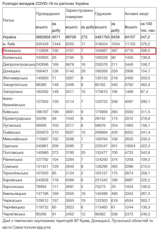 За добу 4 січня на Вінниччині зафіксовано 156 нових випадків COVID-19