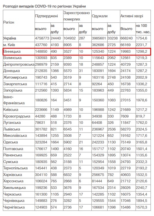 За добу 21 лютого на Вінниччині зафіксовано 490 нових випадків COVID-19