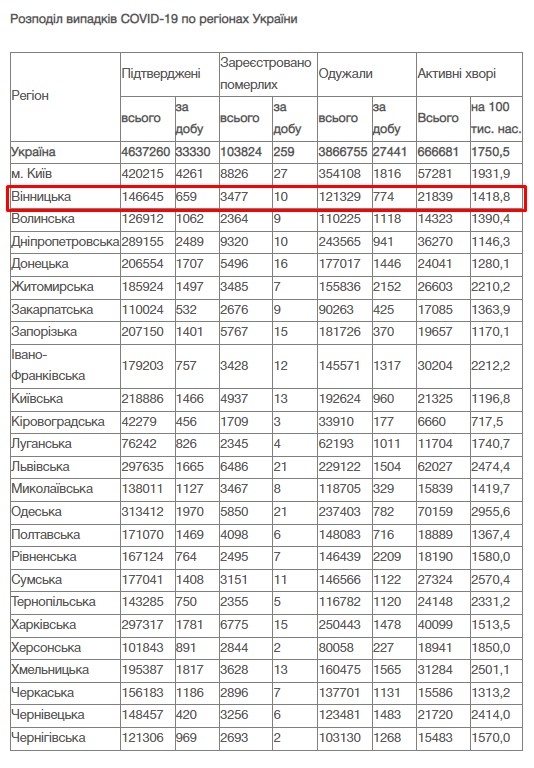 За добу 16 лютого на Вінниччині зафіксовано 659 нових випадків COVID-19