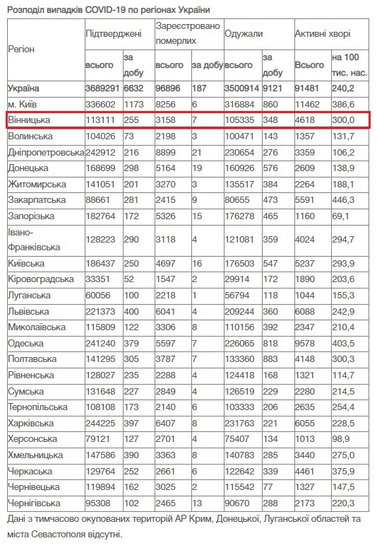 За добу 5 січня на Вінниччині зафіксовано 255 нових випадків COVID-19