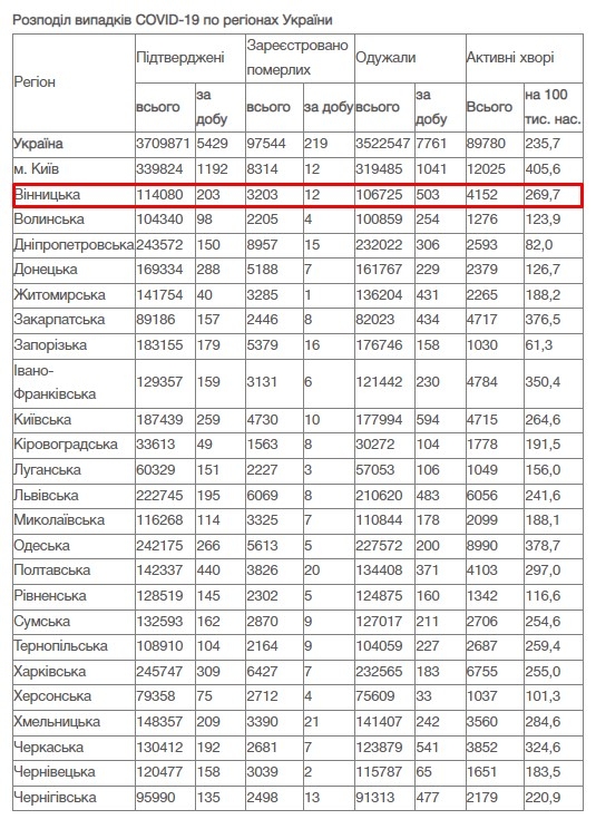 За добу 10 січня на Вінниччині зафіксовано 203 нових випадки COVID-19