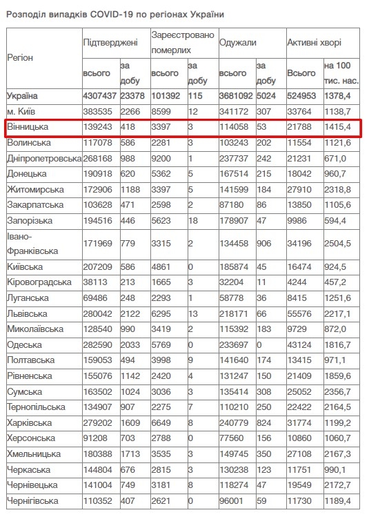 За добу 6 лютого на Вінниччині зафіксовано 418 нових випадків COVID-19