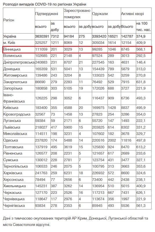 За добу 22 грудня на Вінниччині від COVID-19 померли 13 людей