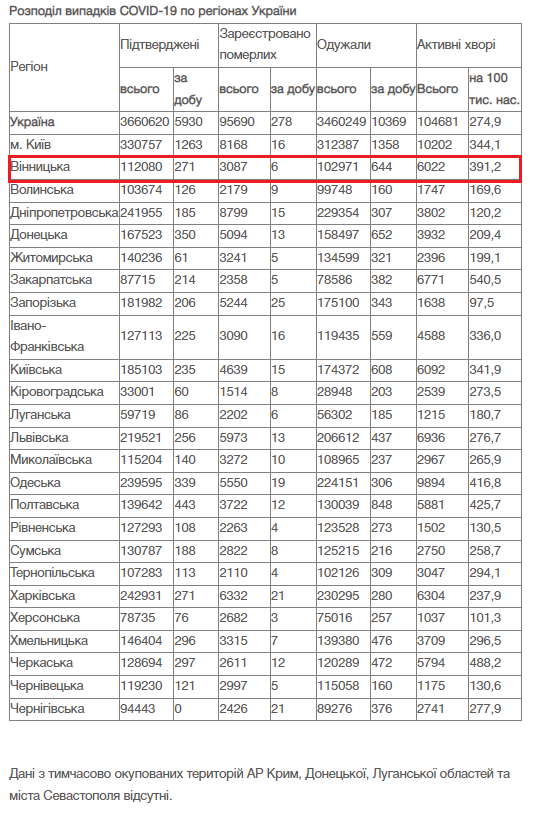 За добу 29 грудня на Вінниччині зафіксовано 271 новий випадок COVID-19