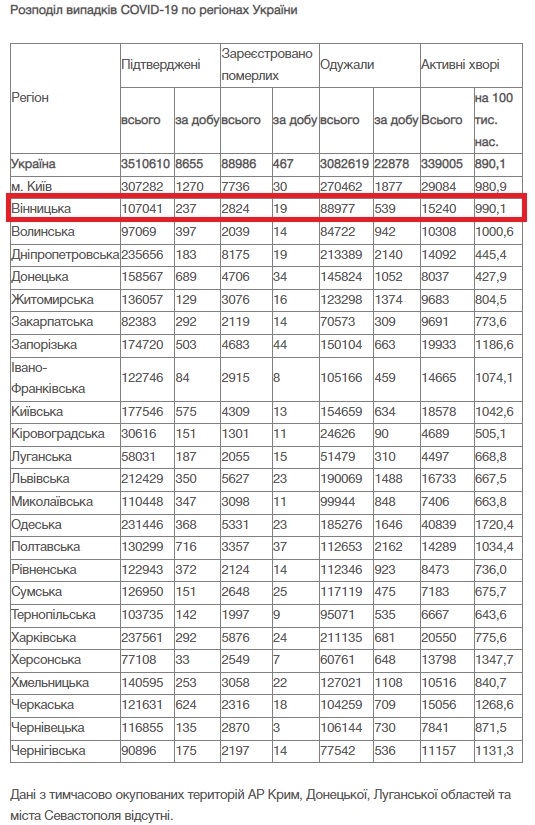 За добу 6 грудня на Вінниччині від COVID-19 померли 19 людей