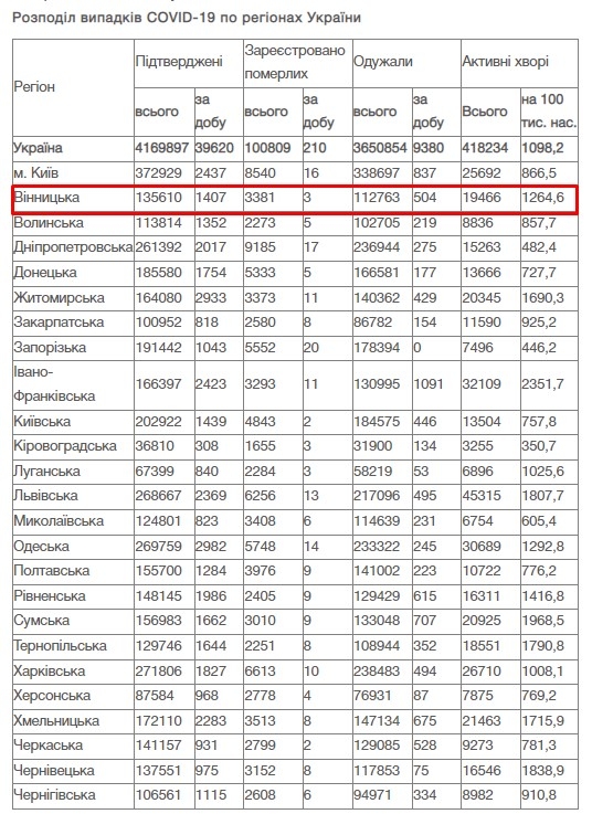 За добу 2 лютого на Вінниччині зафіксовано 1 407 нових випадків COVID-19