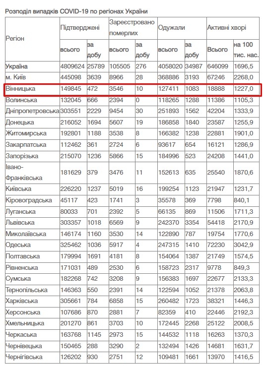 За добу 23 лютого на Вінниччині зафіксовано 472 нових випадки COVID-19