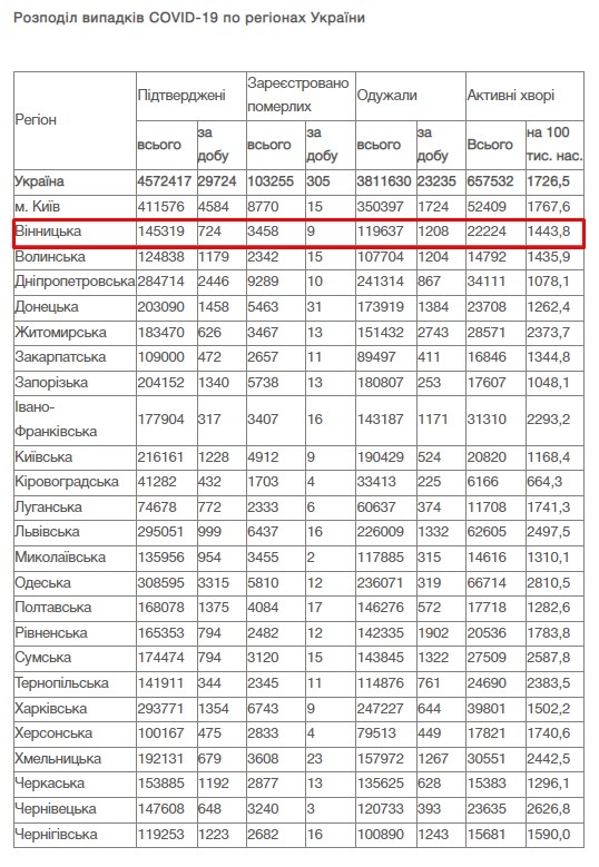 За добу 14 лютого на Вінниччині зафіксовано 724 нових випадки COVID-19