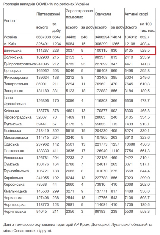 За добу 23 грудня на Вінниччині від COVID-19 померли 8 людей