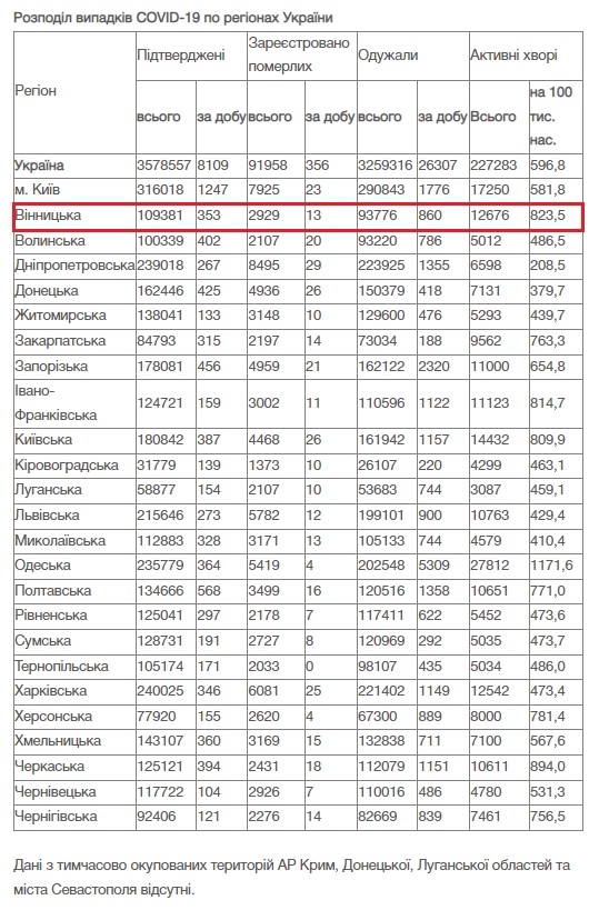 За добу 14 грудня на Вінниччині COVID-19 забрав життя 13 людей 