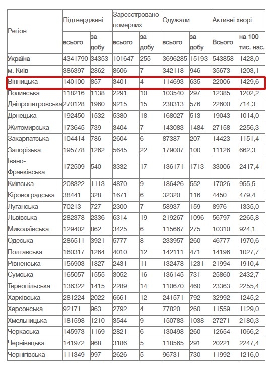 За добу 7 лютого на Вінниччині зафіксовано 857 нових випадків COVID-19