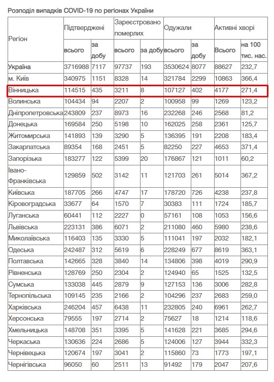 На Вінниччині зростає кількість хворих на COVID-19 за добу 11 січня 435 нових випадків