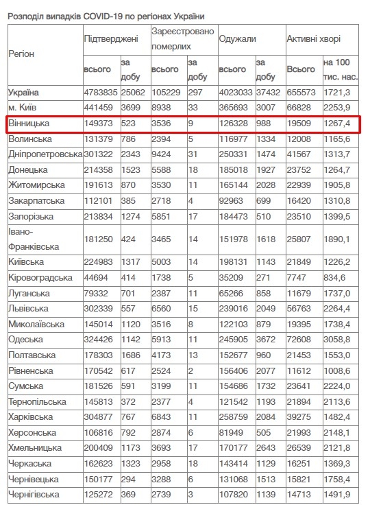 Коронавірус на Вінниччині 22 лютого зафіксовано 523 випадки