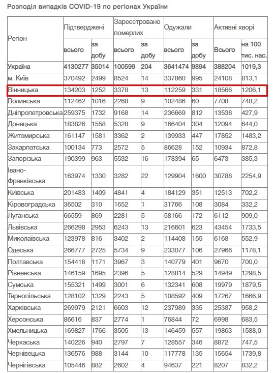  За добу 1 лютого на Вінниччині зафіксовано 1 252 нових випадки COVID-19