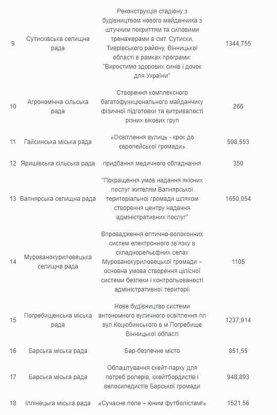 Експертна рада оголосила переможців конкурсу Вінницької обласної Ради “Комфортні громади