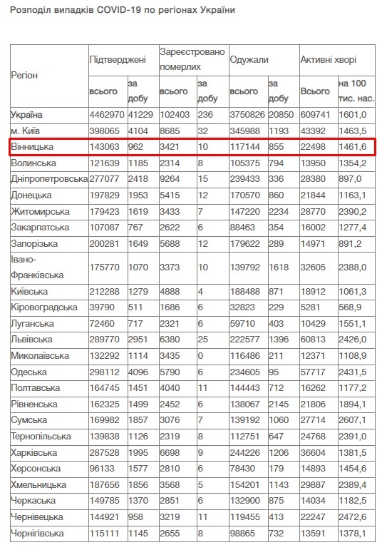 За добу 10 лютого на Вінниччині зафіксовано 962 нових випадки COVID-19